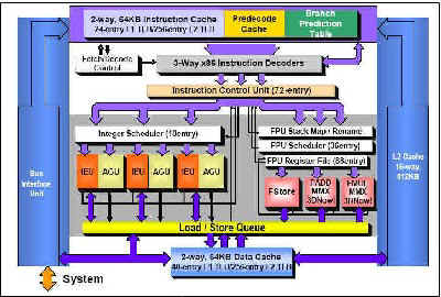 architecture interne des XP