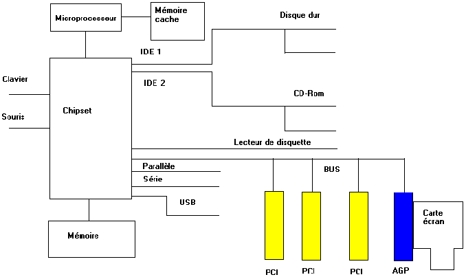 Structure interne (schéma) d'une unité centrale PC