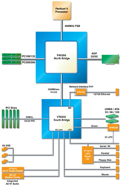 Schéma de fonctionnement du chipset VIA P4X266