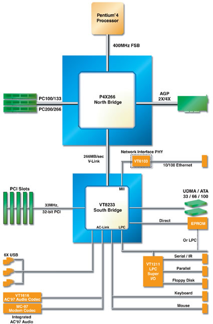 Schma de fonctionnement du chipset VIA P4X266